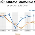 La cantidad de películas nacionales estrenadas en los últimos dos años aún no se vio afectada por los cambios en el INCAA
