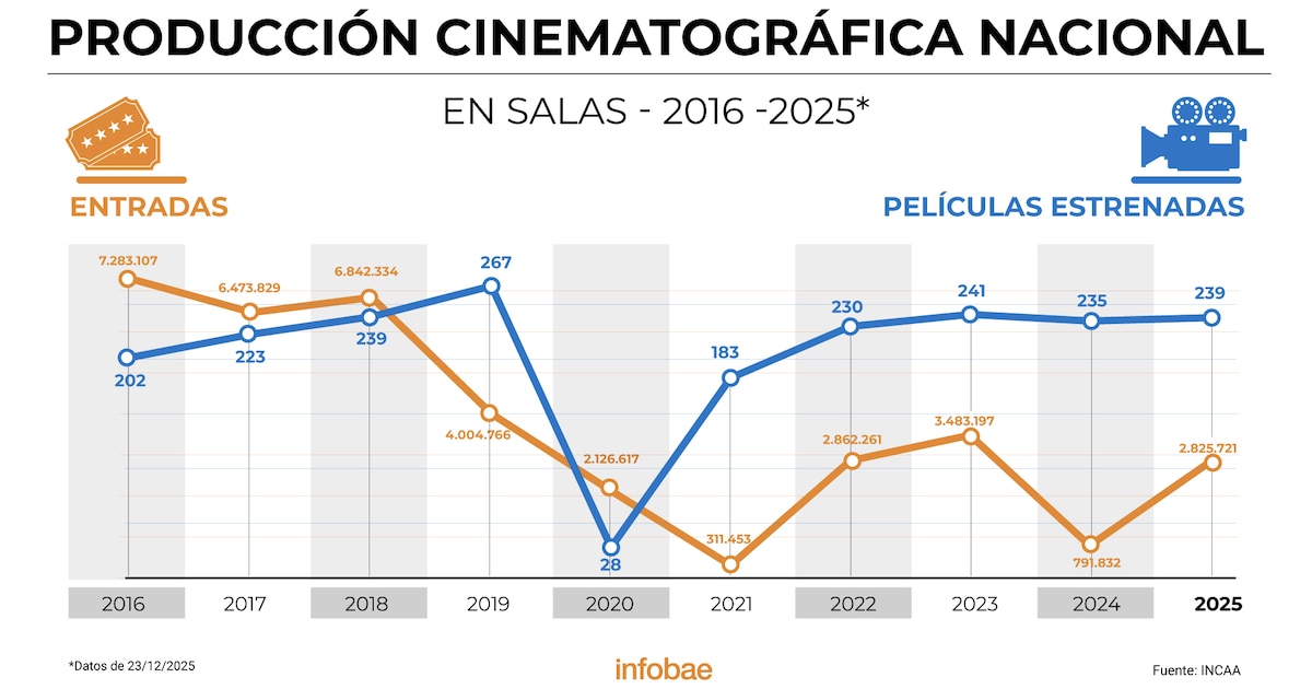 La cantidad de películas nacionales estrenadas en los últimos dos años se mantiene a pesar de cambios en el INCAA 1 La cantidad de películas nacionales estrenadas en los últimos dos años se mantiene a pesar de cambios en el INCAA