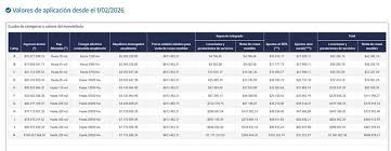 categorias monotributo 2026